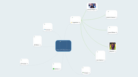 Mind Map: Copy of FC Barcelona