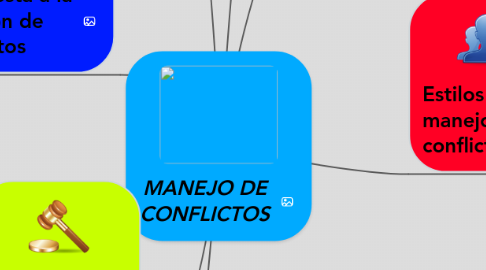 Mind Map: MANEJO DE CONFLICTOS