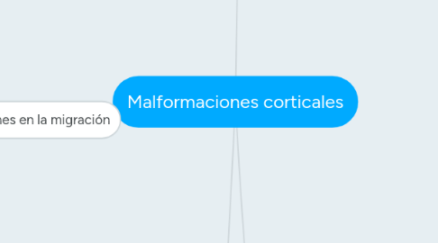 Mind Map: Malformaciones corticales