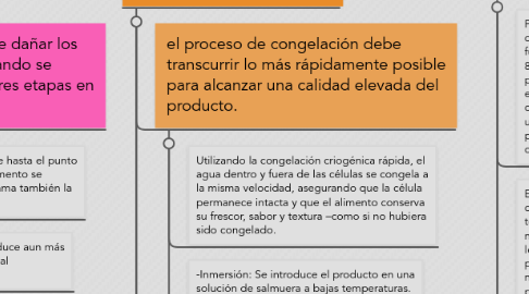 Mind Map: MÉTODOS DE CONSERVACIÓN DE ALIMENTOS