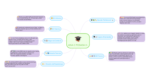 Mind Map: ANA C POSADA H.