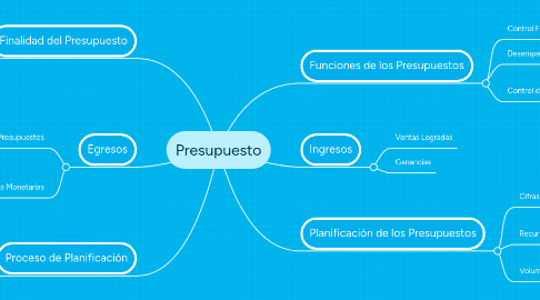 Mind Map: Presupuesto