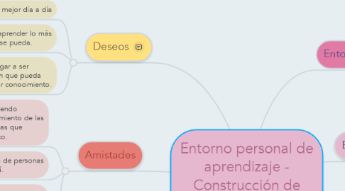 Mind Map: Entorno personal de aprendizaje - Construcción de conocimiento