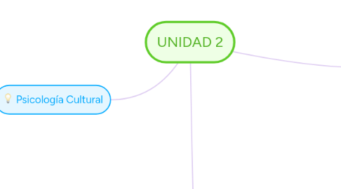 Mind Map: UNIDAD 2