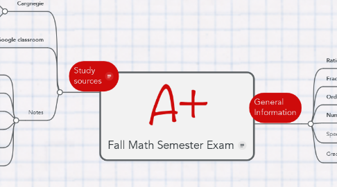 Mind Map: Fall Math Semester Exam