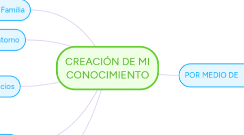 Mind Map: CREACIÓN DE MI CONOCIMIENTO