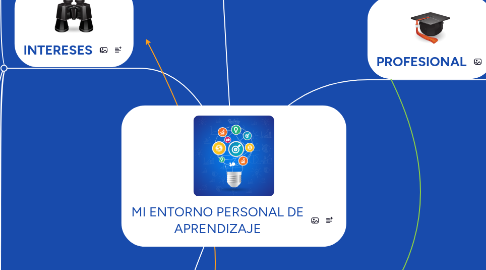 Mind Map: MI ENTORNO PERSONAL DE APRENDIZAJE