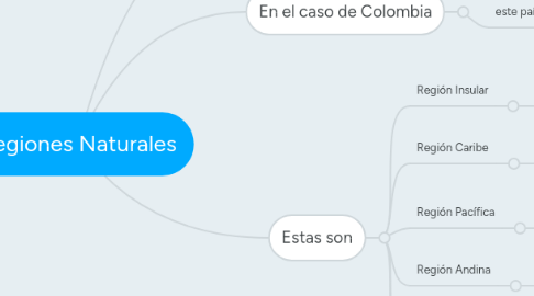 Mind Map: Regiones Naturales