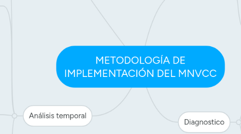 Mind Map: METODOLOGÍA DE IMPLEMENTACIÓN DEL MNVCC