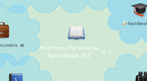 Mind Map: Mi Entorno Personal de Aprendizaje. PLE