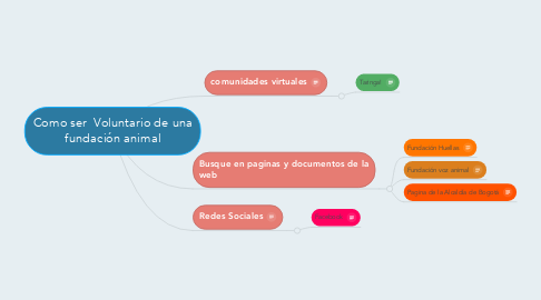 Mind Map: Como ser  Voluntario de una fundación animal