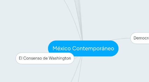 Mind Map: México Contemporáneo