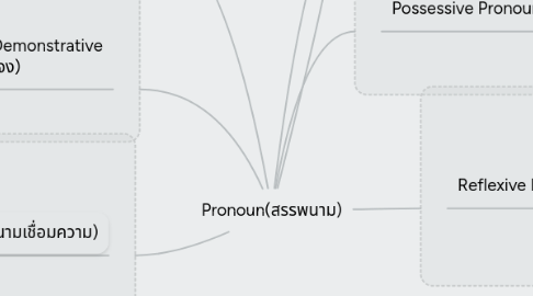 Mind Map: Pronoun(สรรพนาม)