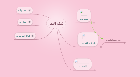 Mind Map: كيكة التمر