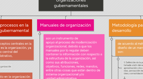 Mind Map: Estructuras y funciones de las organizaciones gubernamentales