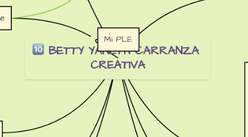 Mind Map: BETTY YANETH CARRANZA  CREATIVA