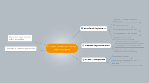 Mind Map: Proceso de modernizacion Administrativa