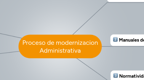 Mind Map: Proceso de modernizacion Administrativa