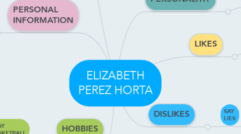 Mind Map: ELIZABETH PEREZ HORTA