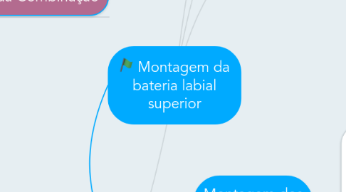 Mind Map: Montagem da bateria labial superior