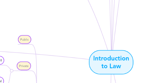 Mind Map: Introduction to Law