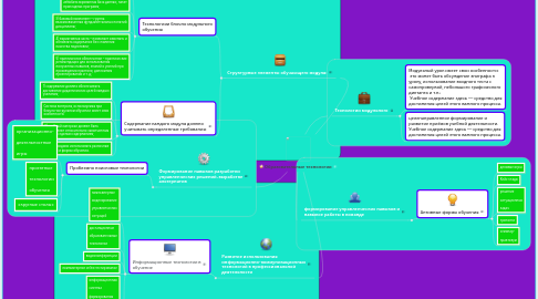 Mind Map: Образовательные технологии