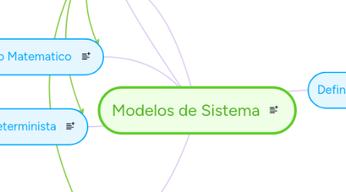 Mind Map: Modelos de Sistema