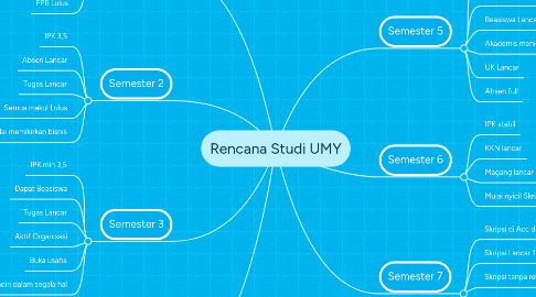 Mind Map: Rencana Studi UMY