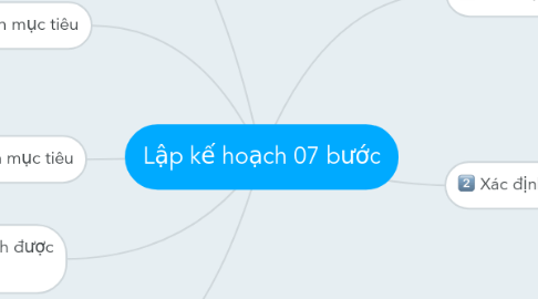 Mind Map: Lập kế hoạch 07 bước