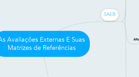 Mind Map: As Avaliações Externas E Suas Matrizes de Referências