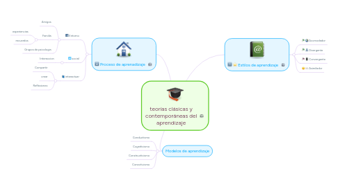 Mind Map: teorías clásicas y contemporáneas del aprendizaje