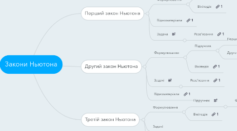 Mind Map: Закони Ньютона