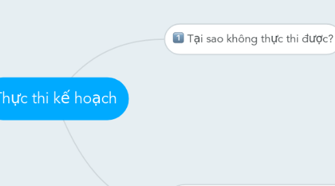 Mind Map: Thực thi kế hoạch