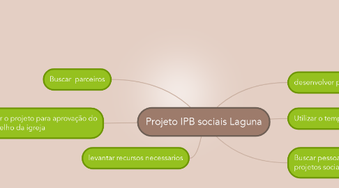 Mind Map: Projeto IPB sociais Laguna