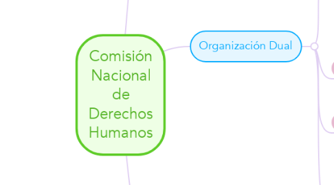 Mind Map: Comisión Nacional de Derechos Humanos