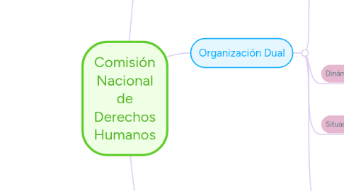 Mind Map: Comisión Nacional de Derechos Humanos