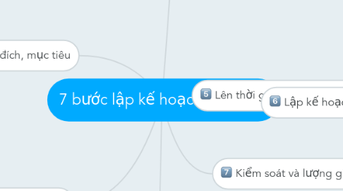 Mind Map: 7 bước lập kế hoạch hiệu quả
