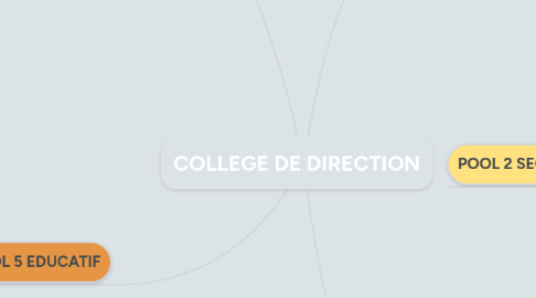 Mind Map: COLLEGE DE DIRECTION