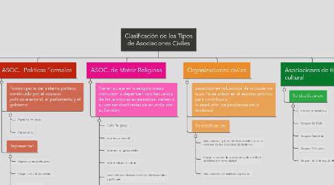 Mind Map: Clasificación de los Tipos de Asociaciones Civiles