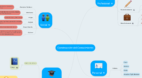 Mind Map: Construcción del Conocimiento