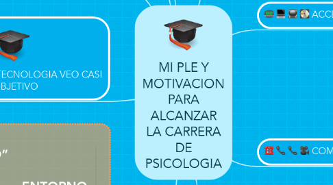 Mind Map: MI PLE Y MOTIVACION PARA ALCANZAR LA CARRERA DE PSICOLOGIA