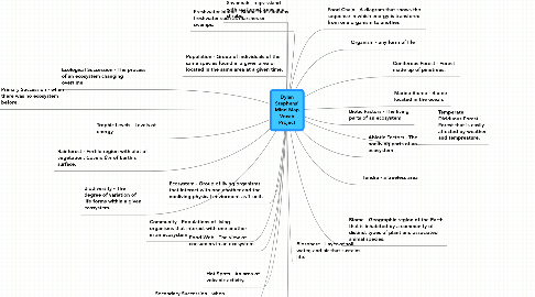 Mind Map: Dylan Stephens' Mind Map Vocab Project