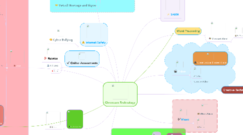 Mind Map: Classroom Technology