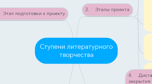 Mind Map: Ступени литературного творчества