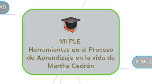Mind Map: MI PLE  Herramientas en el Proceso de Aprendizaje en la vida de Martha Cedrón