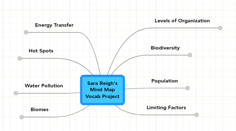 Mind Map: Sara Reigh's Mind Map Vocab Project