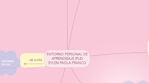 Mind Map: ENTORNO PERSONAL DE APRENDIZAJE (PLE) EYLEN PAOLA FRANCO