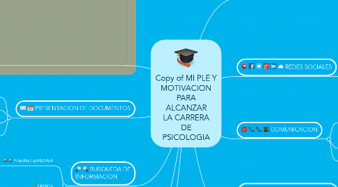 Mind Map: Copy of MI PLE Y MOTIVACION PARA ALCANZAR LA CARRERA DE PSICOLOGIA