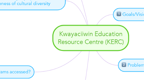 Mind Map: Kwayaciiwin Education Resource Centre (KERC)