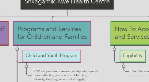 Mind Map: Shkagamik-Kwe Health Centre